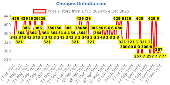 tatacliq.com SWISS BEAUTY Hold Me Matte Liquid Lipstick Burnt Rose - 4.5 ml swiss beauty Price History Graph from 17 Jul 2024 to 4 Dec 2025