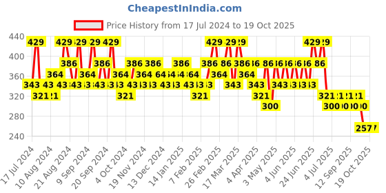 tatacliq.com SWISS BEAUTY Hold Me Matte Liquid Lipstick Dangemously Coral - 4.5 ml swiss beauty Price History Graph from 17 Jul 2024 to 17 Oct 2025