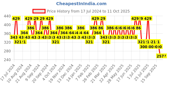 tatacliq.com SWISS BEAUTY Hold Me Matte Liquid Lipstick Daring Salmon - 4.5 ml swiss beauty Price History Graph from 17 Jul 2024 to 11 Oct 2025