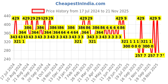 tatacliq.com SWISS BEAUTY Hold Me Matte Liquid Lipstick Gentle Pink - 4.5 ml swiss beauty Price History Graph from 17 Jul 2024 to 21 Nov 2025