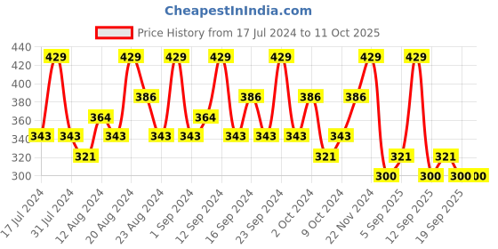 tatacliq.com SWISS BEAUTY Hold Me Matte Liquid Lipstick Hersheys - 4.5 ml swiss beauty Price History Graph from 17 Jul 2024 to 10 Oct 2025