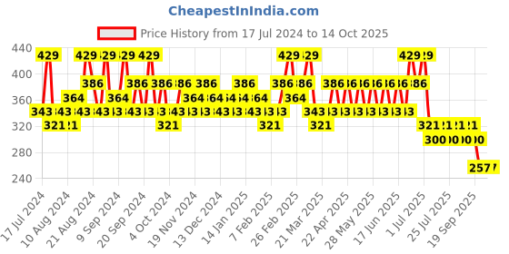 tatacliq.com SWISS BEAUTY Hold Me Matte Liquid Lipstick Hold Me Bare - 4.5 ml swiss beauty Price History Graph from 17 Jul 2024 to 14 Oct 2025