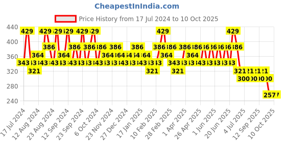 tatacliq.com SWISS BEAUTY Hold Me Matte Liquid Lipstick Hold Me Darling - 4.5 ml swiss beauty Price History Graph from 17 Jul 2024 to 10 Oct 2025