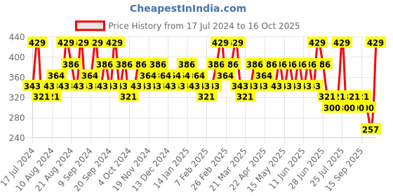 tatacliq.com SWISS BEAUTY Hold Me Matte Liquid Lipstick Lover Boy Red - 4.5 ml swiss beauty Price History Graph from 17 Jul 2024 to 16 Oct 2025