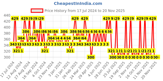 tatacliq.com SWISS BEAUTY Hold Me Matte Liquid Lipstick Lusty Rusty - 4.5 ml swiss beauty Price History Graph from 17 Jul 2024 to 20 Nov 2025