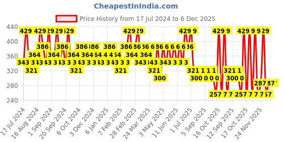 tatacliq.com SWISS BEAUTY Hold Me Matte Liquid Lipstick Mauve Night - 4.5 ml swiss beauty Price History Graph from 17 Jul 2024 to 5 Dec 2025
