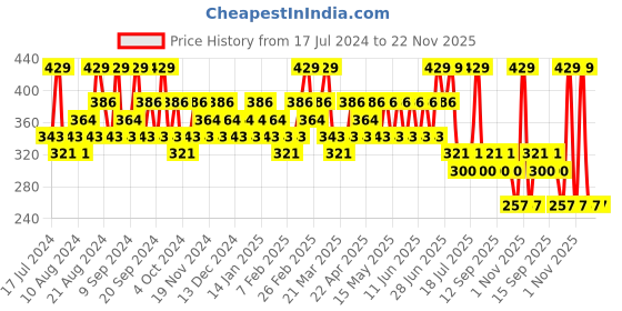 tatacliq.com SWISS BEAUTY Hold Me Matte Liquid Lipstick Mauve Tonight - 4.5 ml swiss beauty Price History Graph from 17 Jul 2024 to 22 Nov 2025