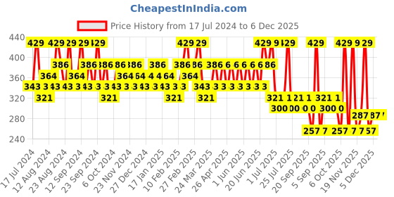 tatacliq.com SWISS BEAUTY Hold Me Matte Liquid Lipstick Obsessive Pink - 4.5 ml swiss beauty Price History Graph from 17 Jul 2024 to 5 Dec 2025