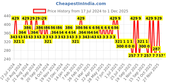 tatacliq.com SWISS BEAUTY Hold Me Matte Liquid Lipstick Passionate Red - 4.5 ml swiss beauty Price History Graph from 17 Jul 2024 to 30 Nov 2025
