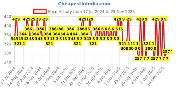 tatacliq.com SWISS BEAUTY Hold Me Matte Liquid Lipstick Red Chilly - 4.5 ml swiss beauty Price History Graph from 17 Jul 2024 to 25 Nov 2025