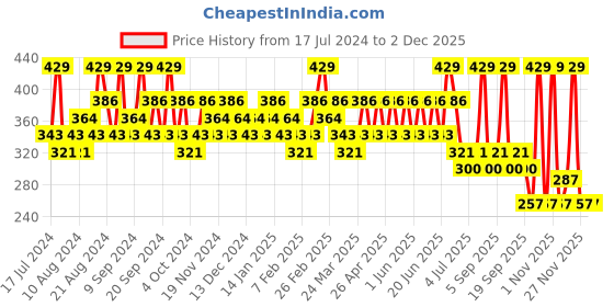 tatacliq.com SWISS BEAUTY Hold Me Matte Liquid Lipstick Roughly Plum - 4.5 ml swiss beauty Price History Graph from 17 Jul 2024 to 30 Nov 2025