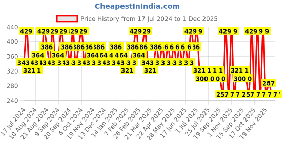 tatacliq.com SWISS BEAUTY Hold Me Matte Liquid Lipstick Tempting Pink - 4.5 ml swiss beauty Price History Graph from 17 Jul 2024 to 30 Nov 2025