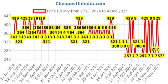 tatacliq.com SWISS BEAUTY Hold Me Matte Liquid Lipstick Tickle Me Pink - 4.5 ml swiss beauty Price History Graph from 17 Jul 2024 to 4 Dec 2025