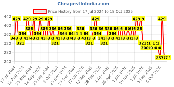 tatacliq.com SWISS BEAUTY Hold Me Matte Liquid Lipstick Wild Mauve - 4.5 ml swiss beauty Price History Graph from 17 Jul 2024 to 18 Oct 2025