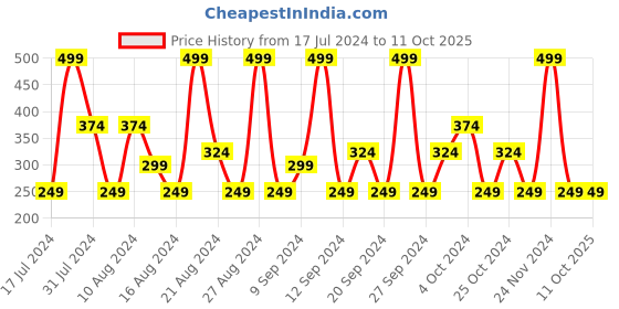 tatacliq.com SWISS BEAUTY Insta Glow Highlighting Stick Shade 1 - 6 gm swiss beauty Price History Graph from 17 Jul 2024 to 10 Oct 2025