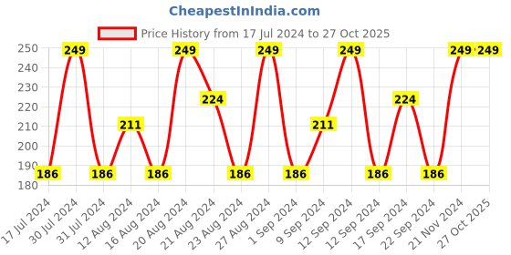 tatacliq.com SWISS BEAUTY Lip Stain Matte Lipstick Red Wine - 3.4 gm swiss beauty Price History Graph from 17 Jul 2024 to 27 Oct 2025