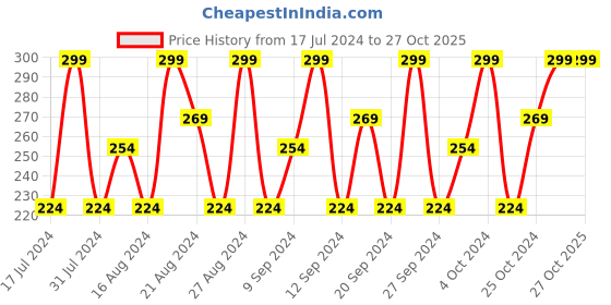 tatacliq.com SWISS BEAUTY Lip Stain Matte Lipstick Sexy Nude - 3.4 gm swiss beauty Price History Graph from 17 Jul 2024 to 27 Oct 2025