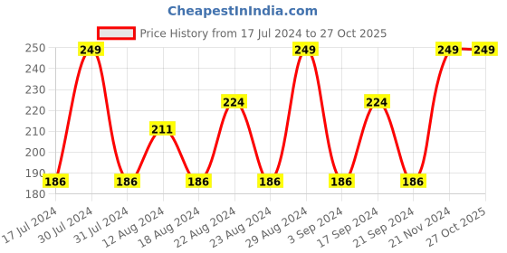 tatacliq.com SWISS BEAUTY Lip Stain Matte Lipstick Smoking Red - 3.4 gm swiss beauty Price History Graph from 17 Jul 2024 to 27 Oct 2025
