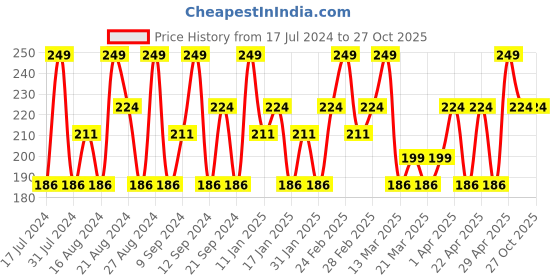 tatacliq.com SWISS BEAUTY Lip Stain Matte Lipstick Velvet Maroon - 3.4 gm swiss beauty Price History Graph from 17 Jul 2024 to 27 Oct 2025