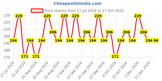 tatacliq.com SWISS BEAUTY Liquid Concealer Green - 6 gm swiss beauty Price History Graph from 17 Jul 2024 to 27 Oct 2025
