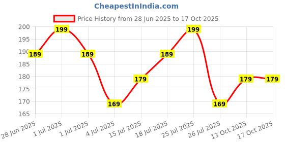 tatacliq.com SWISS BEAUTY Lustre Eyeshadow Palette Shimmer N Shine - 5 gm swiss beauty Price History Graph from 28 Jun 2025 to 17 Oct 2025