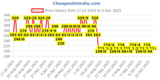 tatacliq.com SWISS BEAUTY Makeup Setting Spray White - 100 ml swiss beauty Price History Graph from 17 Jul 2024 to 5 Dec 2025