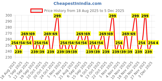 tatacliq.com SWISS BEAUTY Matte Cat Lip Crayon 03 Brick Shell - 1.5 gm swiss beauty Price History Graph from 18 Aug 2025 to 4 Dec 2025