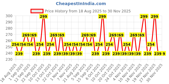 tatacliq.com SWISS BEAUTY Matte Cat Lip Crayon 19 Rustic Almond - 1.5 gm swiss beauty Price History Graph from 18 Aug 2025 to 30 Nov 2025