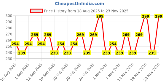 tatacliq.com SWISS BEAUTY Matte Cat Lip Crayon 20 Choclate Fudge - 1.5 gm swiss beauty Price History Graph from 18 Aug 2025 to 23 Nov 2025