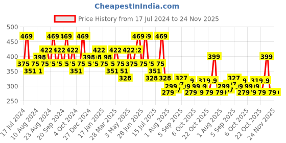 tatacliq.com SWISS BEAUTY Matte Lip Palette Shade 1 - 12 gm swiss beauty Price History Graph from 17 Jul 2024 to 24 Nov 2025
