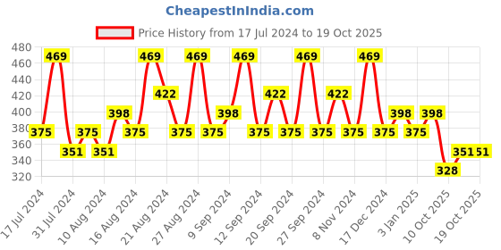 tatacliq.com SWISS BEAUTY Matte Lip Palette Shade 2 - 12 gm swiss beauty Price History Graph from 17 Jul 2024 to 18 Oct 2025