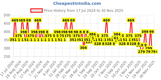 tatacliq.com SWISS BEAUTY Matte Lip Palette Shade 3 - 12 gm swiss beauty Price History Graph from 17 Jul 2024 to 30 Nov 2025