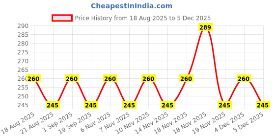 tatacliq.com SWISS BEAUTY Matte Makeup Fixer - 70 ml swiss beauty Price History Graph from 18 Aug 2025 to 5 Dec 2025
