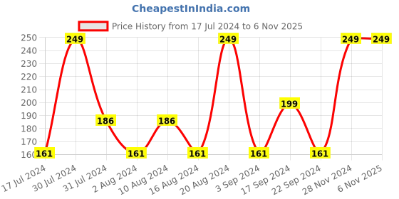 tatacliq.com SWISS BEAUTY Metallic Eyeliner 6 - 3.2 ml swiss beauty Price History Graph from 17 Jul 2024 to 5 Nov 2025