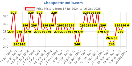 tatacliq.com SWISS BEAUTY Micro Precision Eyebrow Pencil Chestnut - 0.1 gm swiss beauty Price History Graph from 17 Jul 2024 to 16 Oct 2025
