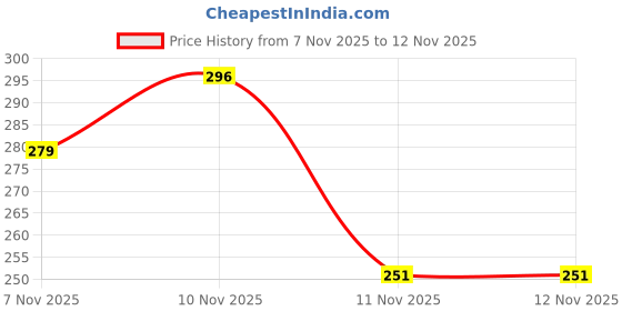 tatacliq.com SWISS BEAUTY Micro Precision Eyebrow Pencil Grey Black - 0.1 gm swiss beauty Price History Graph from 7 Nov 2025 to 11 Nov 2025