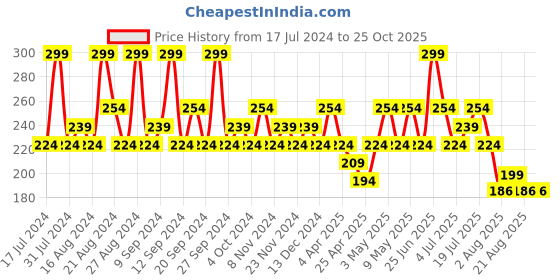 tatacliq.com SWISS BEAUTY Non Transfer Matte Crayon Lipstick Ash Red - 3.5 gm swiss beauty Price History Graph from 17 Jul 2024 to 25 Oct 2025