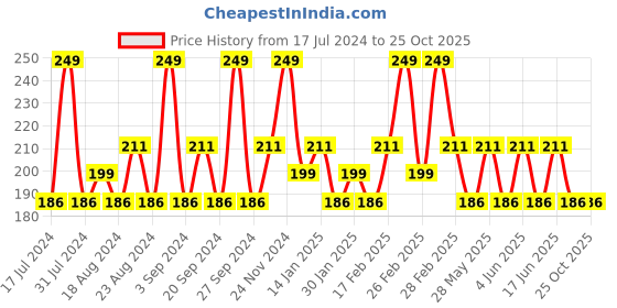 tatacliq.com SWISS BEAUTY Non Transfer Matte Crayon Lipstick Brownie Point - 3.5 gm swiss beauty Price History Graph from 17 Jul 2024 to 25 Oct 2025