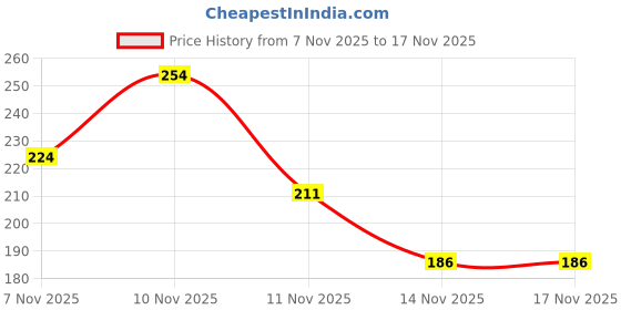 tatacliq.com SWISS BEAUTY Non Transfer Matte Crayon Lipstick Chocobar - 3.5 gm swiss beauty Price History Graph from 7 Nov 2025 to 17 Nov 2025