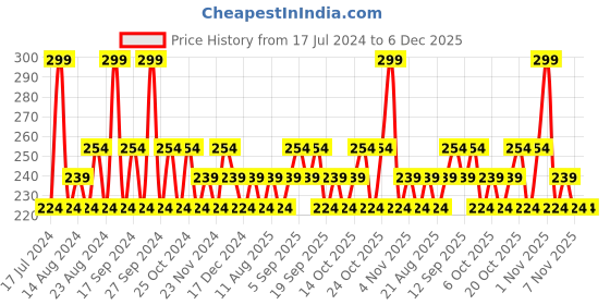 tatacliq.com SWISS BEAUTY Non Transfer Matte Crayon Lipstick Dynamite Berry - 3.5 gm swiss beauty Price History Graph from 17 Jul 2024 to 6 Dec 2025