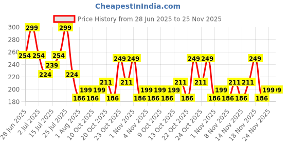 tatacliq.com SWISS BEAUTY Non Transfer Matte Crayon Lipstick Mauve On - 3.5 gm swiss beauty Price History Graph from 28 Jun 2025 to 25 Nov 2025