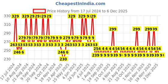tatacliq.com SWISS BEAUTY Non-Transfer Matte Lipstick Athena - 2 gm swiss beauty Price History Graph from 17 Jul 2024 to 5 Dec 2025