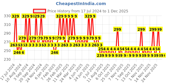tatacliq.com SWISS BEAUTY Non-Transfer Matte Lipstick Dynamite Berry - 2 gm swiss beauty Price History Graph from 17 Jul 2024 to 30 Nov 2025