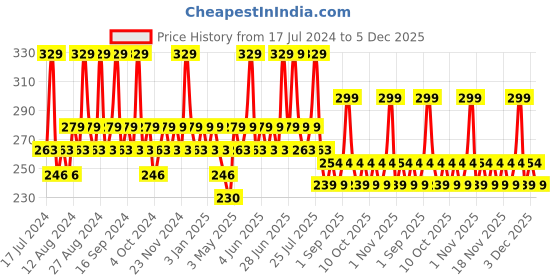 tatacliq.com SWISS BEAUTY Non-Transfer Matte Lipstick Pink Up - 2 gm swiss beauty Price History Graph from 17 Jul 2024 to 5 Dec 2025