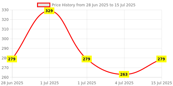 tatacliq.com SWISS BEAUTY Non-Transfer Matte Lipstick Pop Red - 2 gm swiss beauty Price History Graph from 28 Jun 2025 to 15 Jul 2025