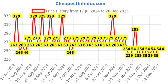 tatacliq.com SWISS BEAUTY Non-Transfer Matte Lipstick Wine Blush - 2 gm swiss beauty Price History Graph from 17 Jul 2024 to 26 Dec 2025