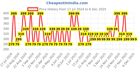 tatacliq.com SWISS BEAUTY Non Trasfer & Waterproof Lipstick Chocobar - 3 gm swiss beauty Price History Graph from 17 Jul 2024 to 6 Dec 2025