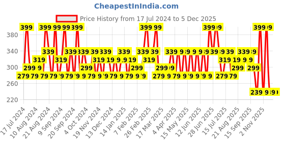 tatacliq.com SWISS BEAUTY Non Trasfer & Waterproof Lipstick Fuchsia Magenta - 3 gm swiss beauty Price History Graph from 17 Jul 2024 to 2 Dec 2025