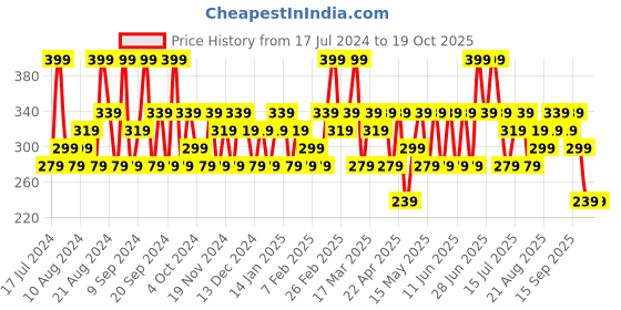 tatacliq.com SWISS BEAUTY Non Trasfer & Waterproof Lipstick Magic Maroon - 3 gm swiss beauty Price History Graph from 17 Jul 2024 to 18 Oct 2025