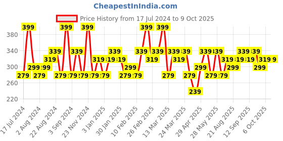 tatacliq.com SWISS BEAUTY Non Trasfer & Waterproof Lipstick Mauve Taupe - 3 gm swiss beauty Price History Graph from 17 Jul 2024 to 9 Oct 2025